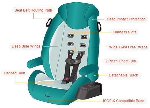 A High-Back Booster Group 3 Car Seat