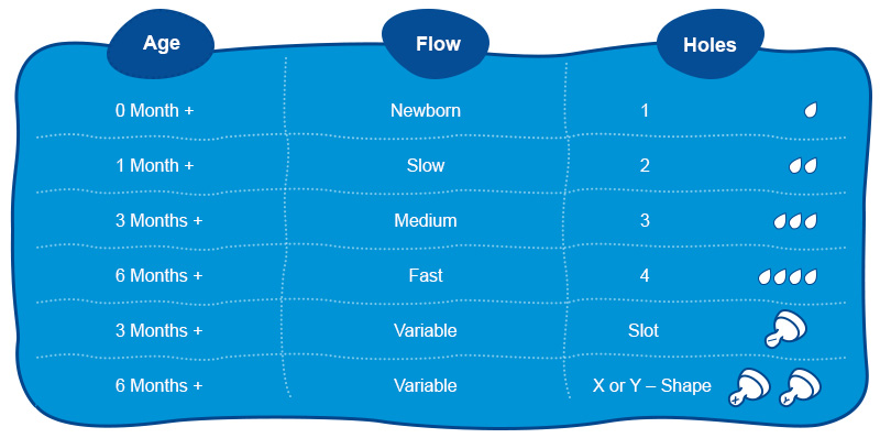Flow Rates Chart for Different Infant Age Groups