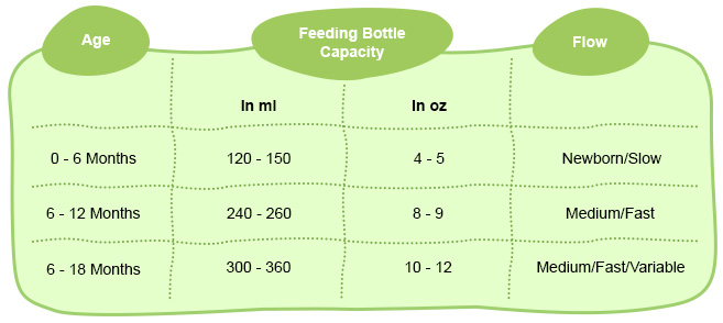 Feeding Bottle Capacity and Nipple-flow