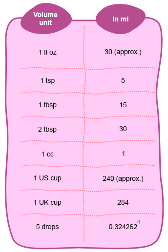 Volume Units to Milliliter Conversion Chart