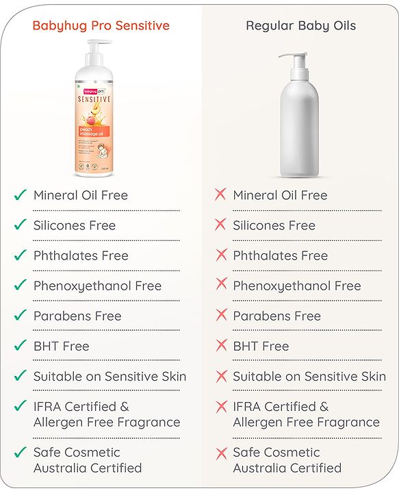 Babyhug Pro Sensitive Peach Massage Oil with Coconut - 200 ml | Deep Nourishment | Sensitive Skin | Paediatrician & Dermatologist Tested | Safe Hypoallergenic Formula | 0+ m
